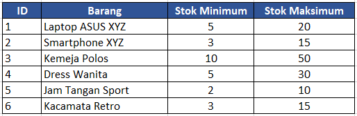 Tabel Batas Stok Minimum dan Maksimum